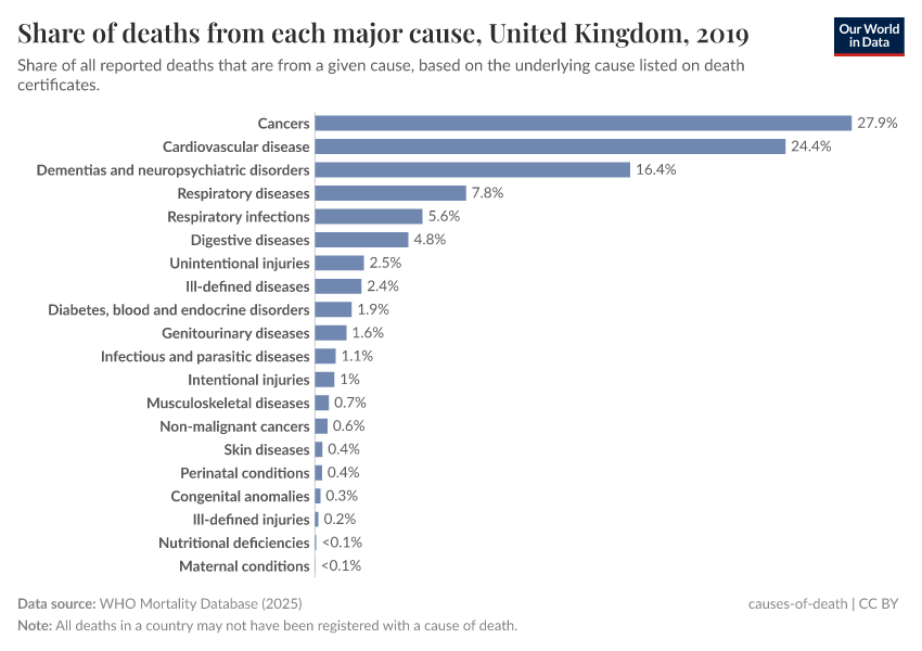 Share of deaths from each major cause