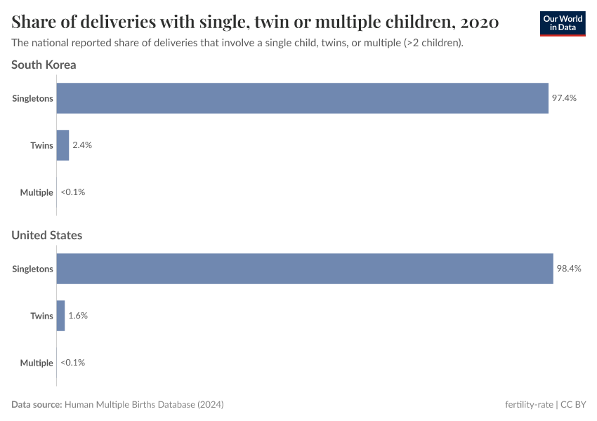 A thumbnail of the "Share of deliveries with single, twin or multiple children" chart