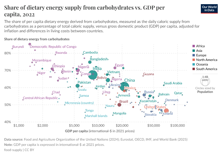 A thumbnail of the "Share of dietary energy supply from carbohydrates vs. GDP per capita" chart