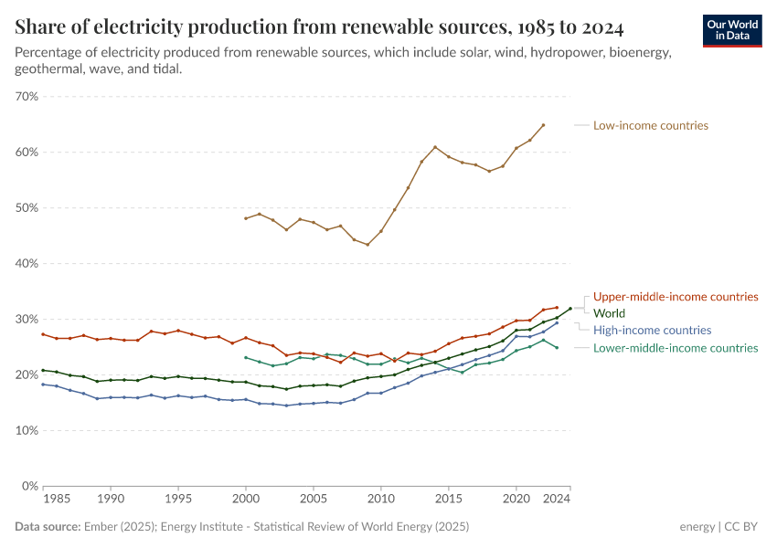 A thumbnail of the "Share of electricity production from renewable sources" chart