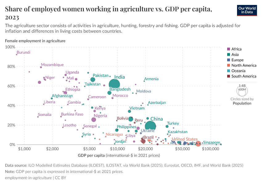A thumbnail of the "Share of employed women working in agriculture vs. GDP per capita" chart