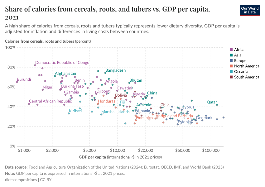 A thumbnail of the "Share of calories from cereals, roots, and tubers vs. GDP per capita" chart