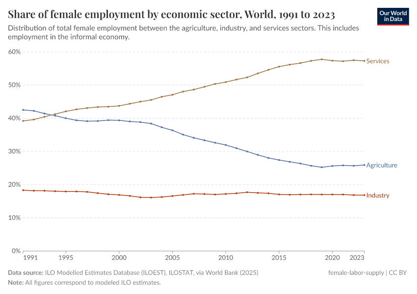 A thumbnail of the "Proportion of female employees by economic sector" chart