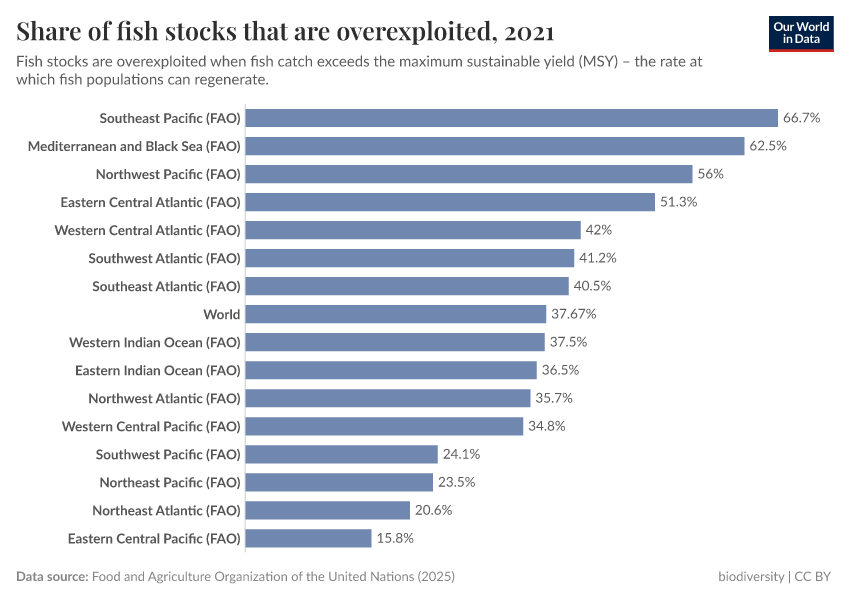 A thumbnail of the "Share of fish stocks that are overexploited" chart