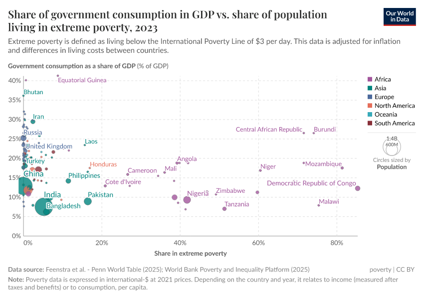 A thumbnail of the "Share of government consumption in GDP vs. share of population living in extreme poverty" chart