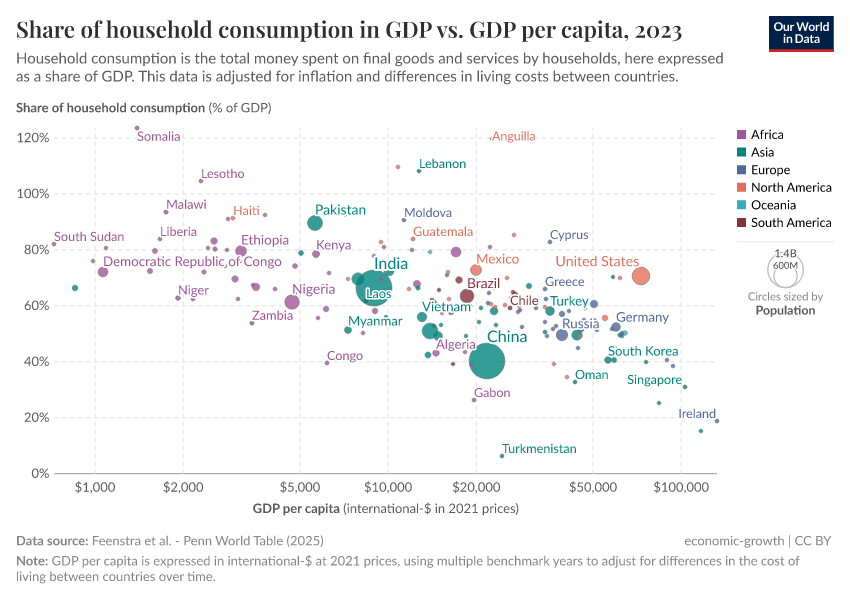 A thumbnail of the "Share of household consumption in GDP vs. GDP per capita" chart
