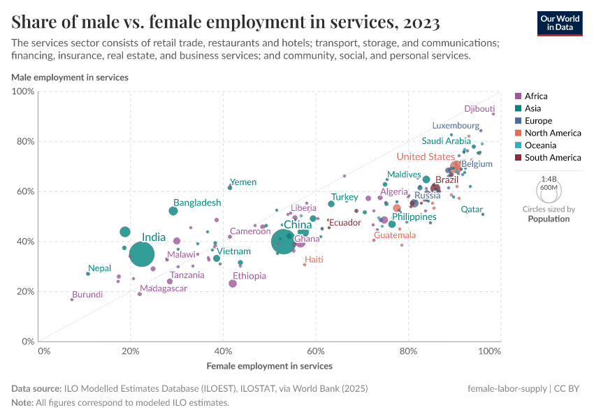 A thumbnail of the "Share of male vs. female employment in services" chart