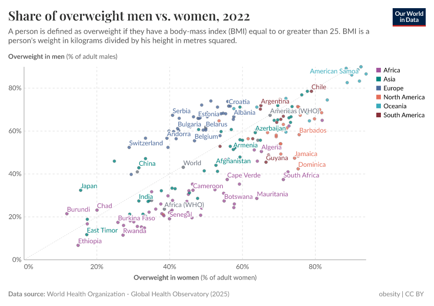 A thumbnail of the "Share of overweight men vs. women" chart