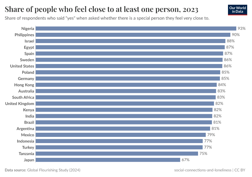 A thumbnail of the "Share of people who feel close to at least one person" chart