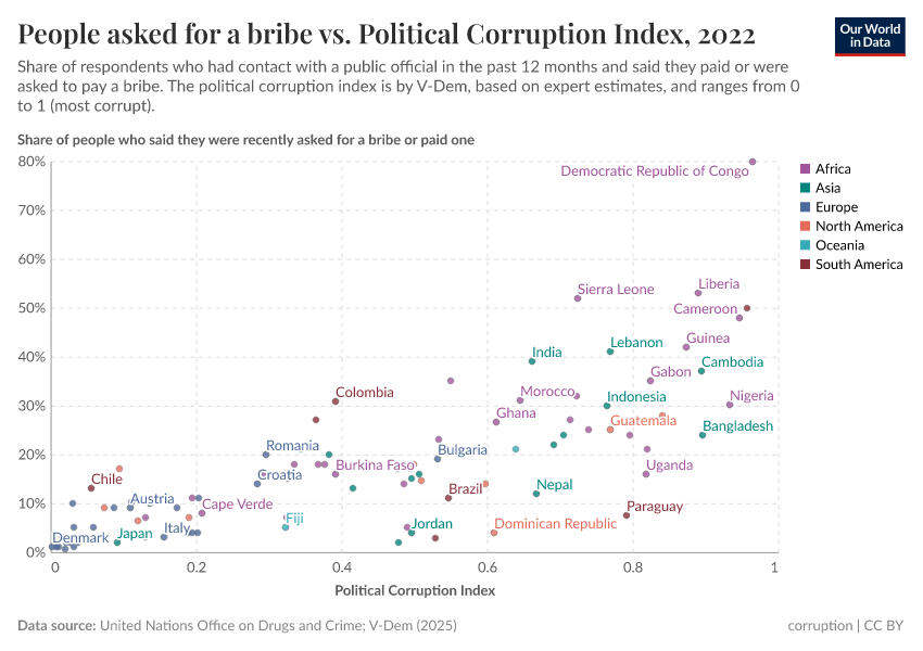 A thumbnail of the "People asked for a bribe vs. Political Corruption Index" chart
