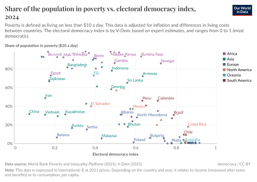 A thumbnail of the "Share of the population in poverty vs. electoral democracy index" chart