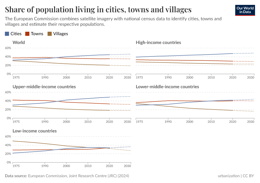 A thumbnail of the "Share of population living in cities, towns and villages" chart