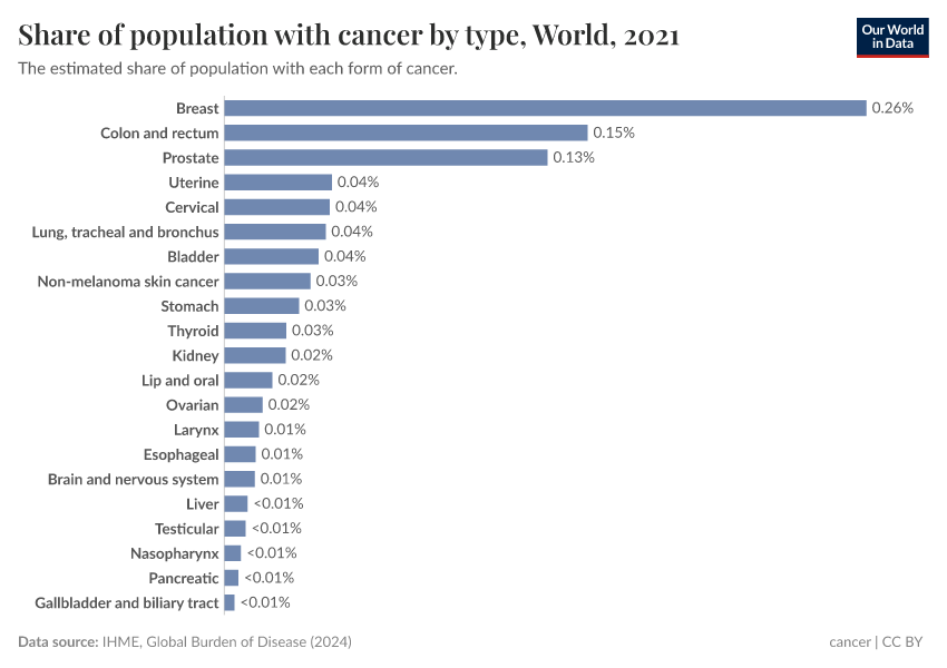 A thumbnail of the "Share of population with cancer by type" chart