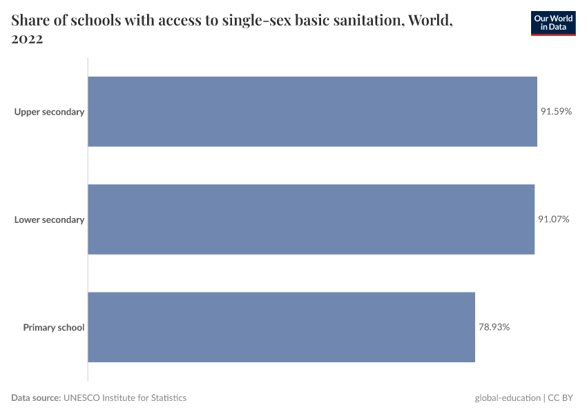 Share of schools with access to single-sex basic sanitation