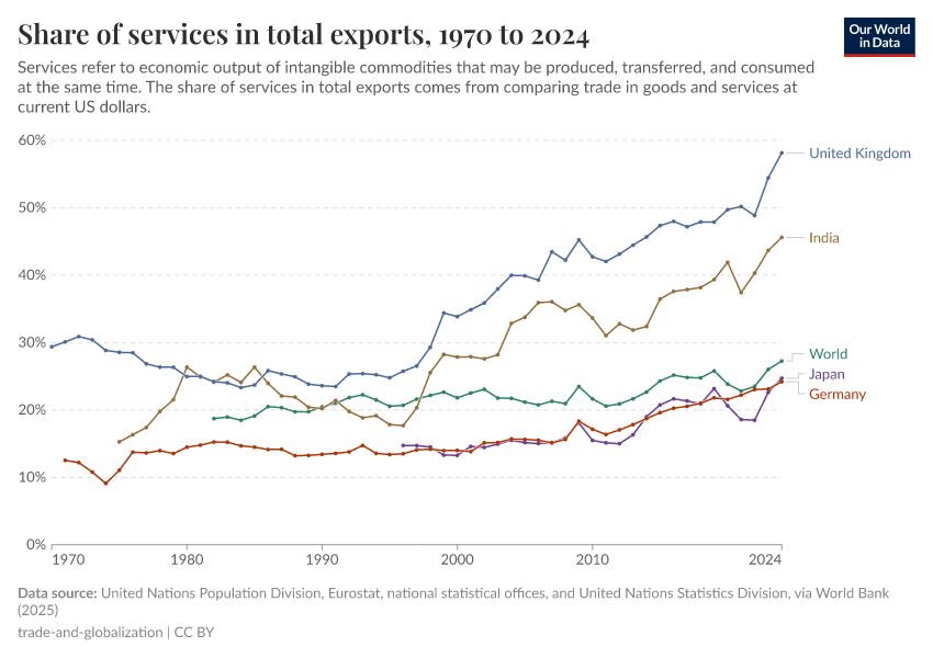 A thumbnail of the "Share of services in total exports" chart