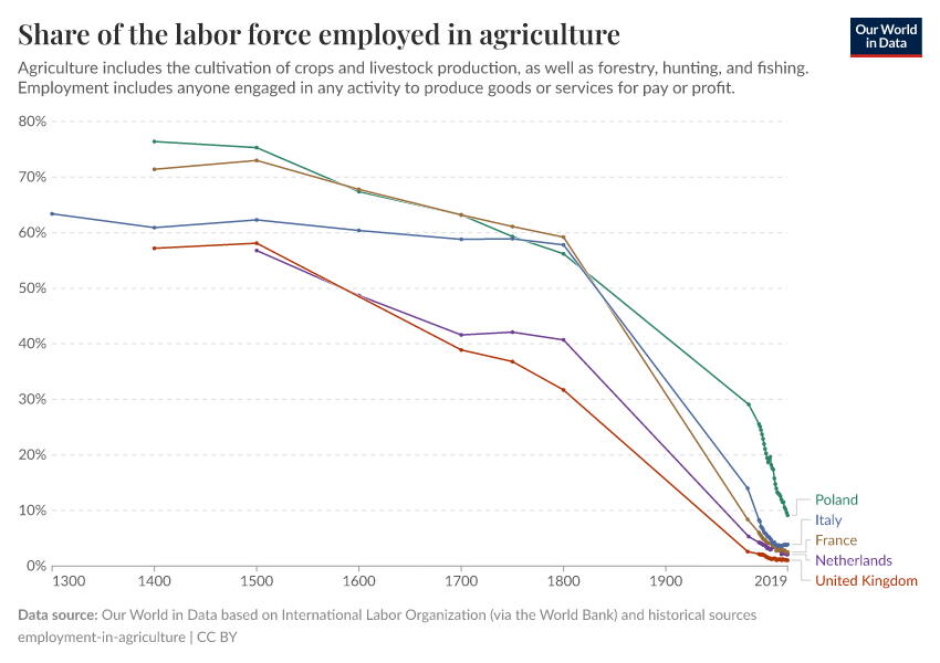 Share of the labor force employed in agriculture