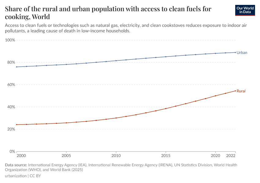 A thumbnail of the "Share of the rural and urban population with access to clean fuels for cooking" chart