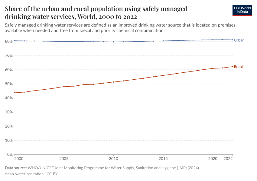 A thumbnail of the "Share of the urban and rural population using safely managed drinking water services" chart