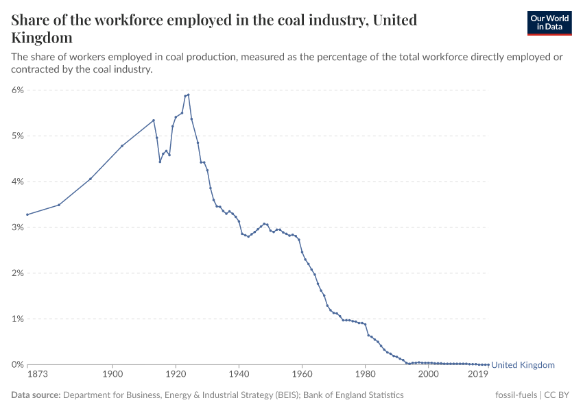 Share of the workforce employed in the coal industry, United Kingdom