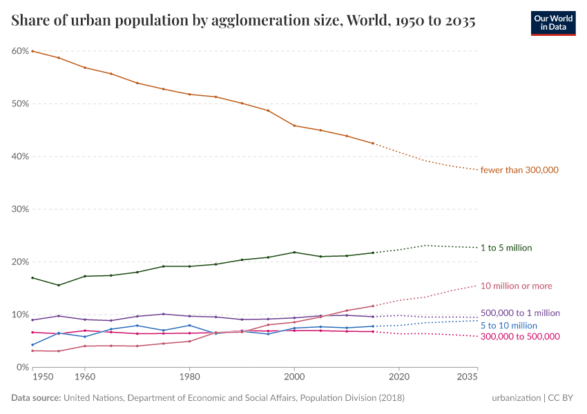 A thumbnail of the "Share of urban population by agglomeration size" chart