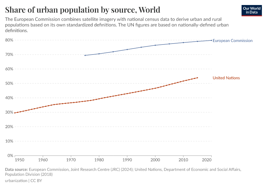 A thumbnail of the "Share of urban population by source" chart