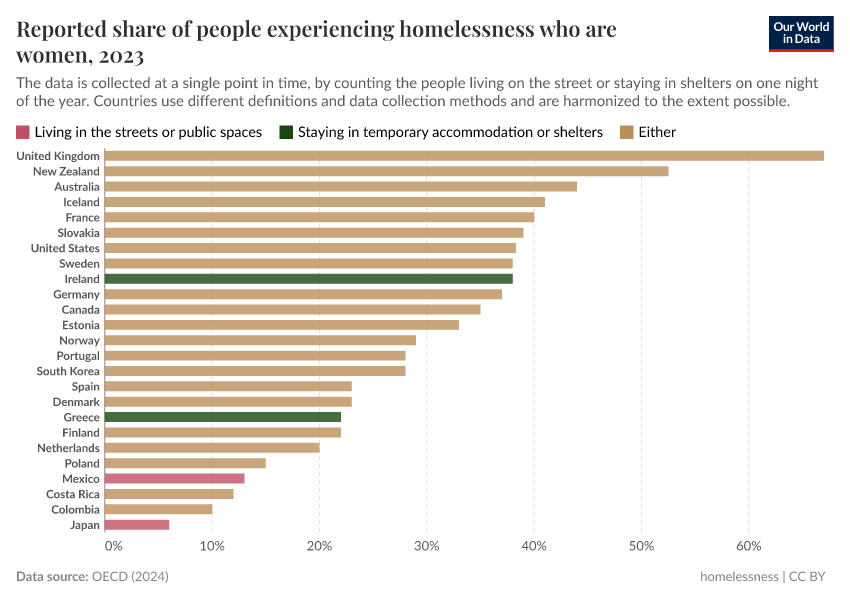 A thumbnail of the "Reported share of people experiencing homelessness who are women" chart