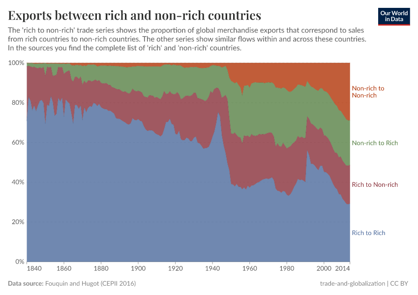 A thumbnail of the "Exports between rich and non-rich countries" chart