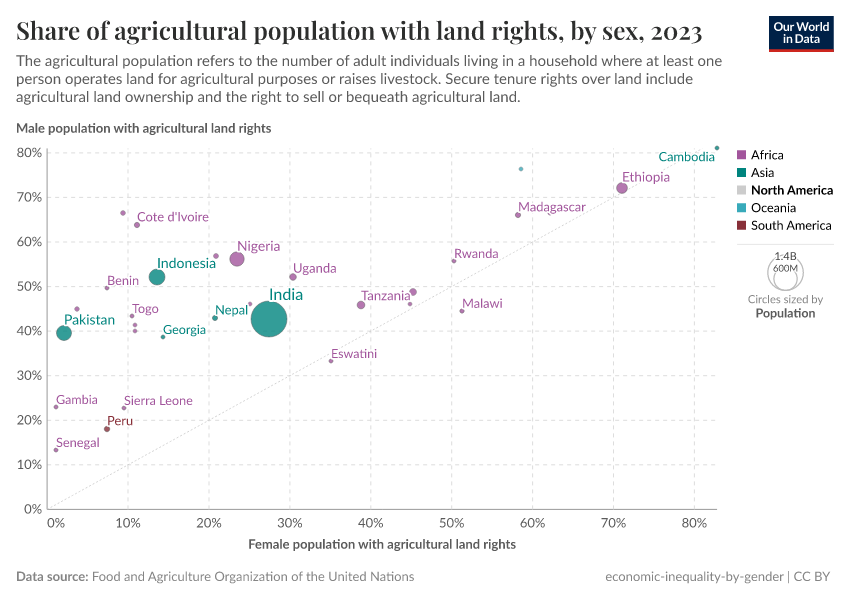 A thumbnail of the "Share of agricultural population with land rights, by sex" chart