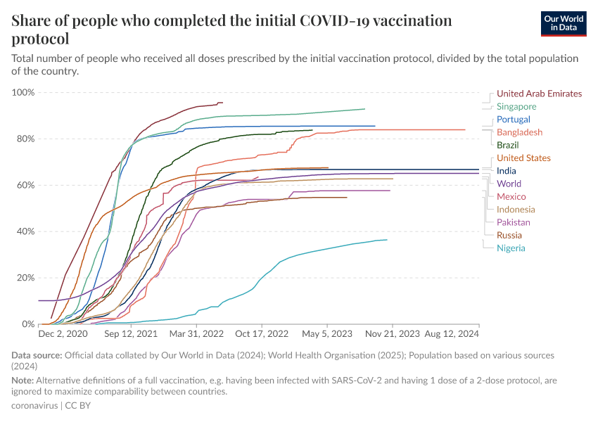 A thumbnail of the "Share of people who completed the initial COVID-19 vaccination protocol" chart