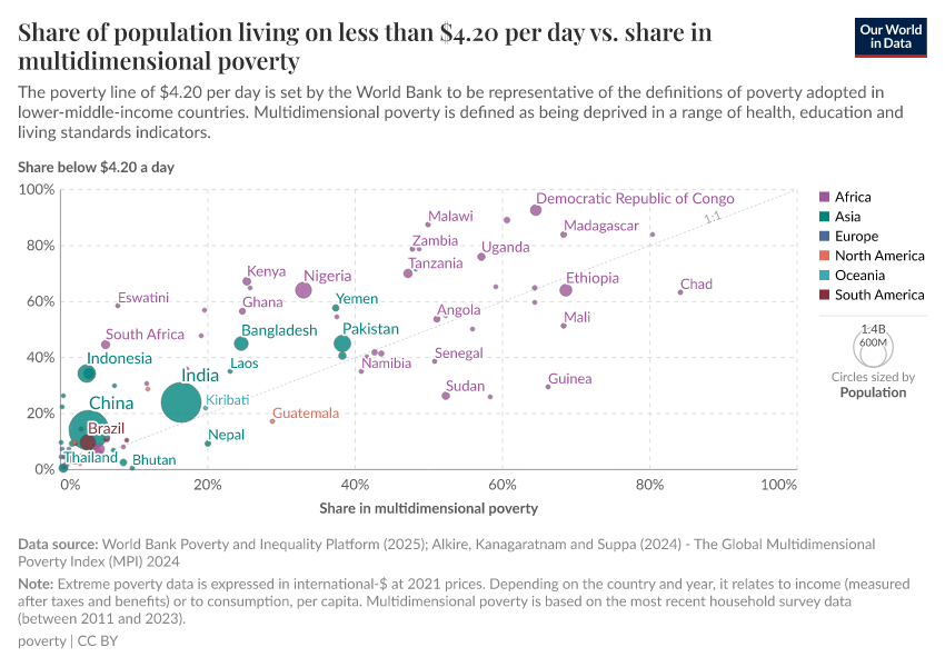 A thumbnail of the "Share of population living on less than $4.20 per day vs. share in multidimensional poverty" chart