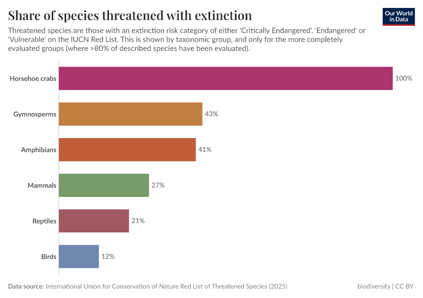 A thumbnail of the "Share of species threatened with extinction" chart