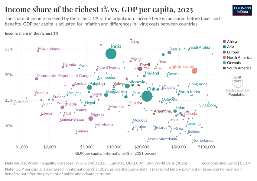 A thumbnail of the "Income share of the richest 1% vs. GDP per capita" chart