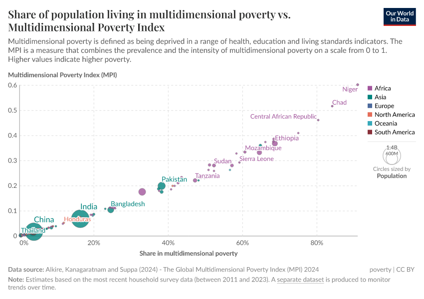 A thumbnail of the "Share of population living in multidimensional poverty vs. Multidimensional Poverty Index" chart