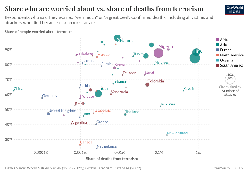 A thumbnail of the "Share who are worried about vs. share of deaths from terrorism" chart