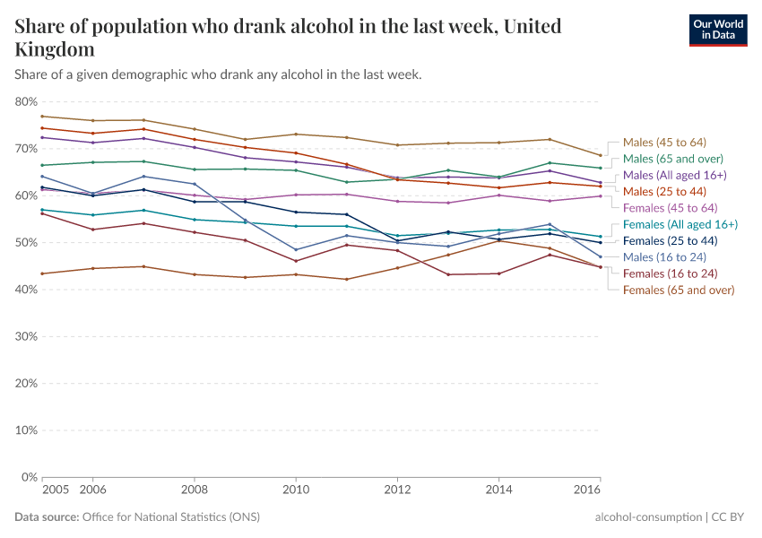 A thumbnail of the "Share of population who drank alcohol in the last week, United Kingdom" chart