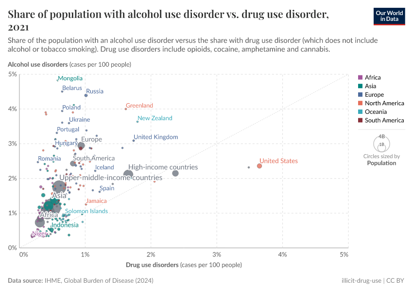 A thumbnail of the "Share of population with alcohol use disorder vs. drug use disorder" chart
