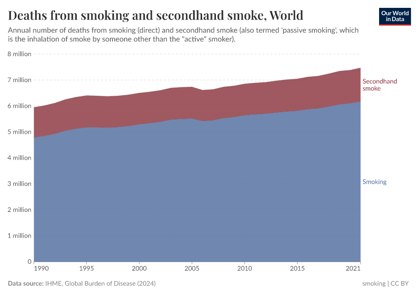 A thumbnail of the "Deaths from smoking and secondhand smoke" chart