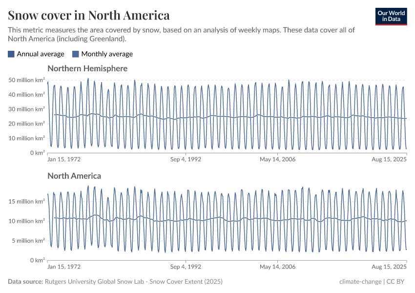 A thumbnail of the "Snow cover in North America" chart