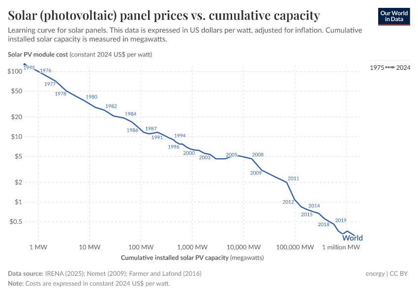A thumbnail of the "Solar (photovoltaic) panel prices vs. cumulative capacity" chart