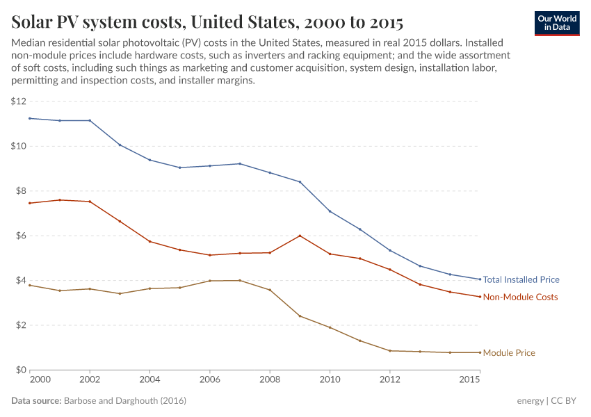 Solar PV system costs