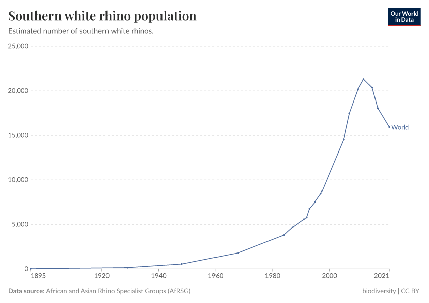 A thumbnail of the "Southern white rhino population" chart