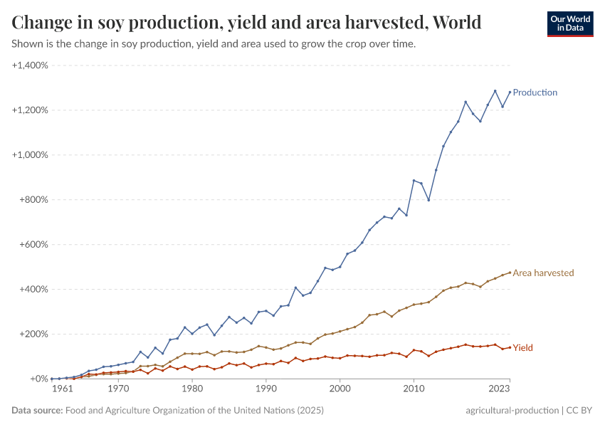 A thumbnail of the "Soy production, yield and area harvested" chart
