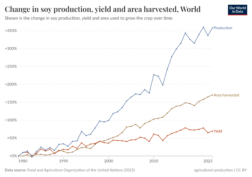 Soy production, yield and area harvested