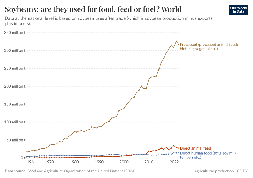 A thumbnail of the "Soybeans: are they used for food, feed or fuel?" chart