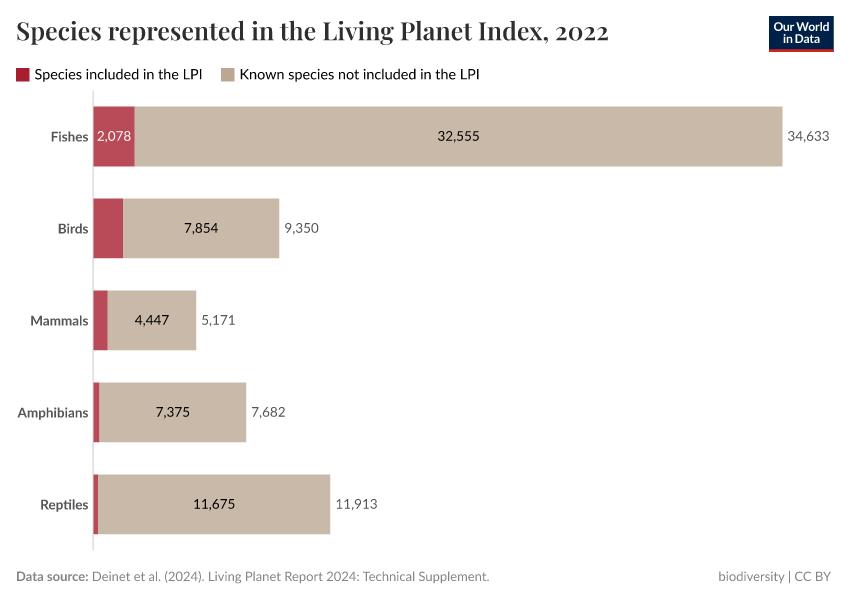 A thumbnail of the "Species represented in the Living Planet Index" chart