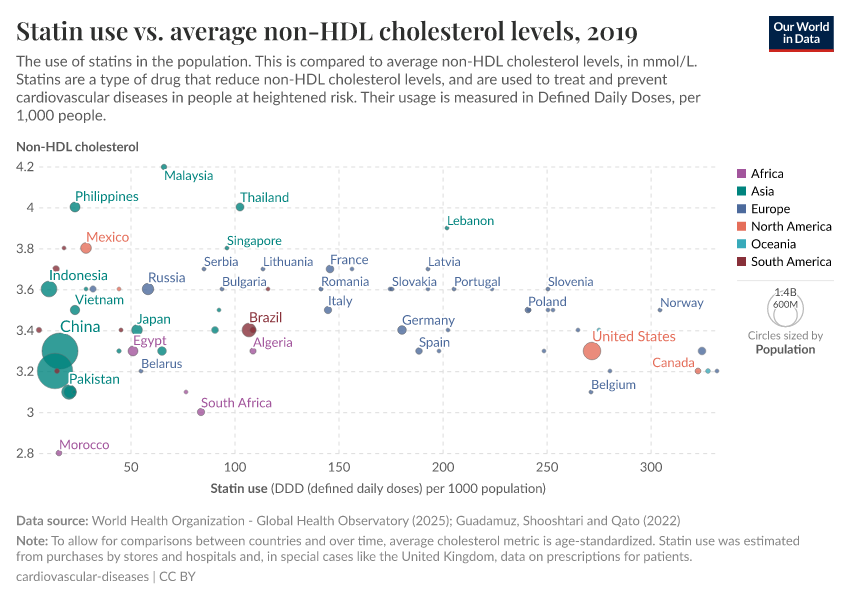 A thumbnail of the "Statin use vs. average non-HDL cholesterol levels" chart