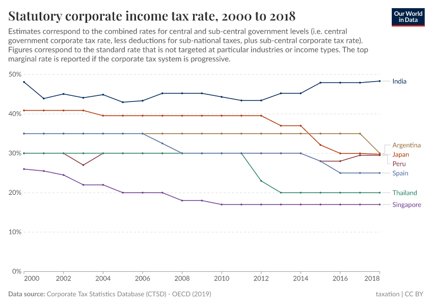 A thumbnail of the "Statutory corporate income tax rate" chart
