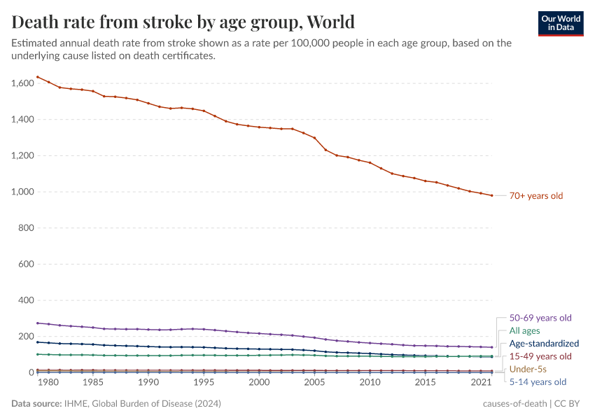 Death rate from stroke by age group