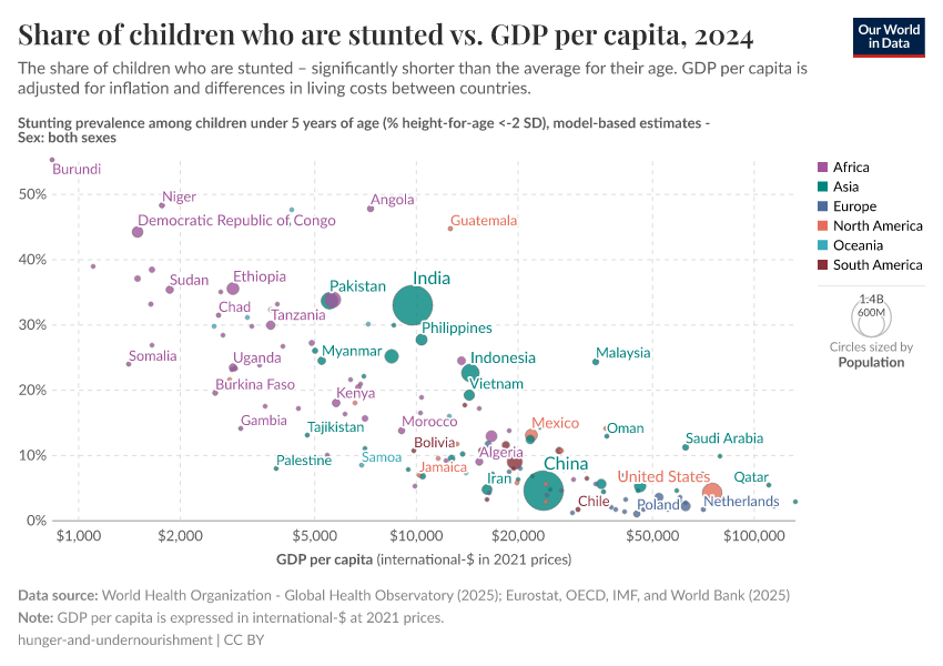 A thumbnail of the "Share of children who are stunted vs. GDP per capita" chart