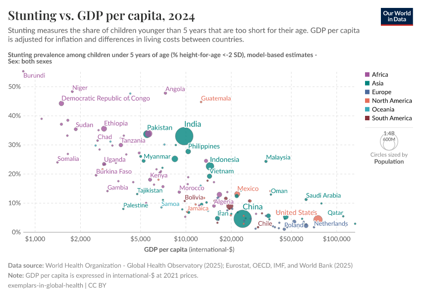Stunting vs. GDP per capita